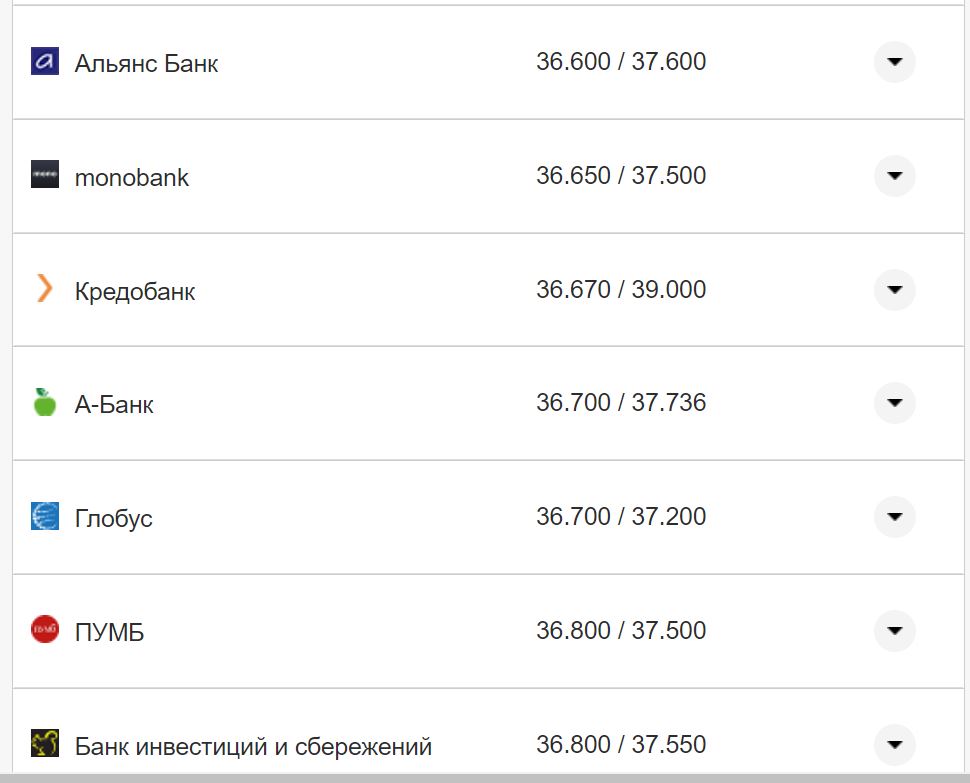 Курс конвертації долара у банках при оплаті карткою