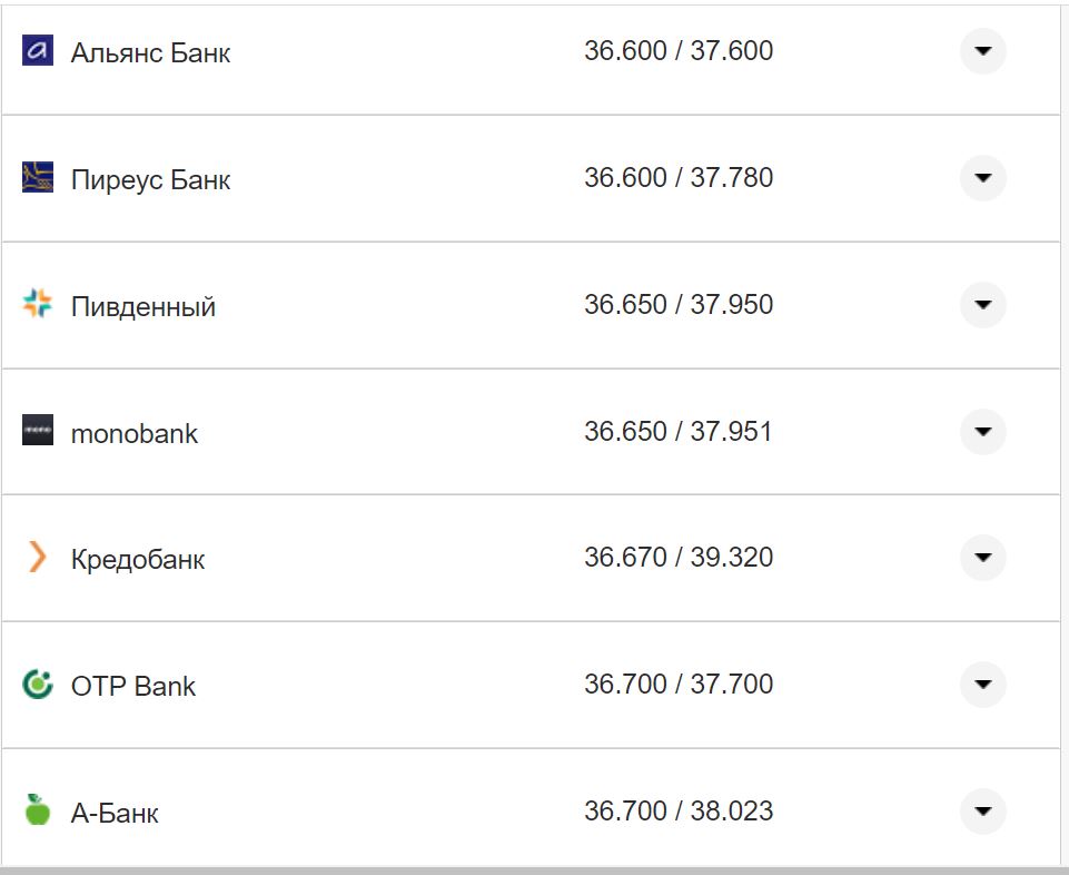 Курс валют в Україні 3 жовтня 2022 року: скільки коштує долар і євро фото 22 21