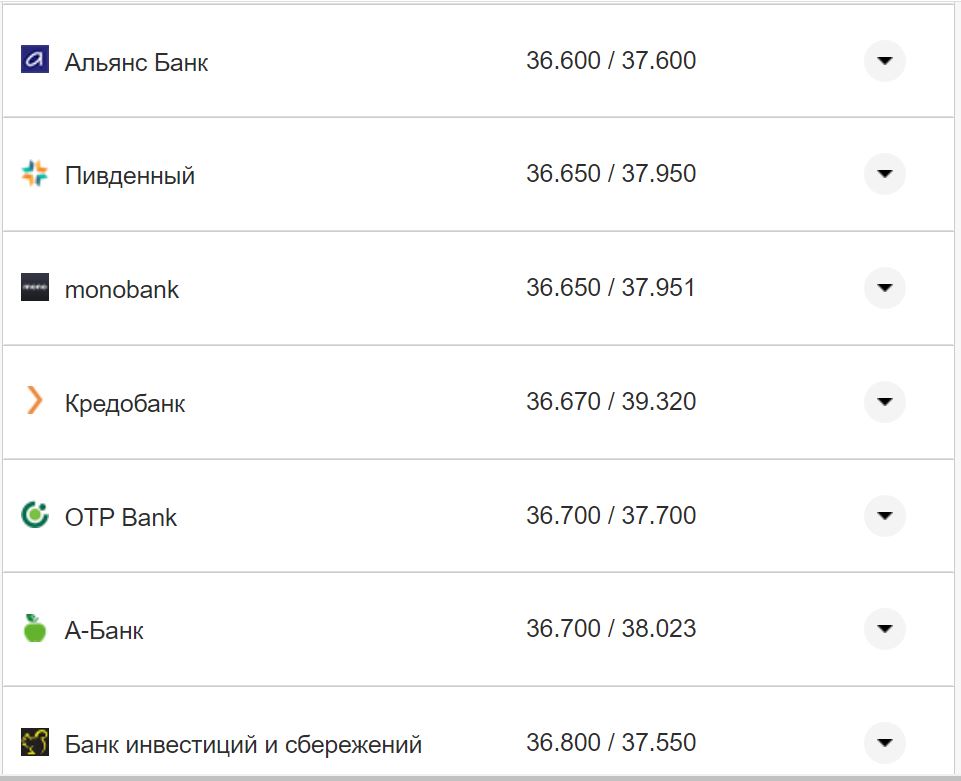 Курс валют в Україні 4 жовтня 2022 року: скільки коштує долар і євро фото 22 21