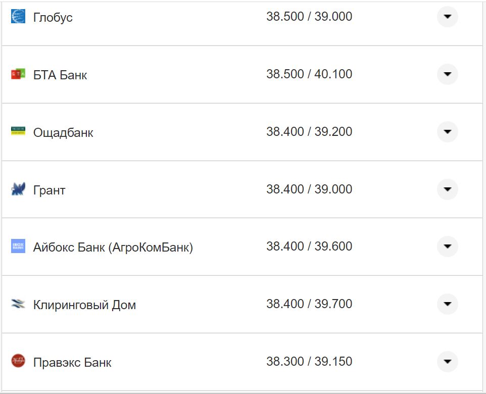 Курс валют в Украине 24 октября 2022 года: сколько стоит доллар и евро фото 12 11