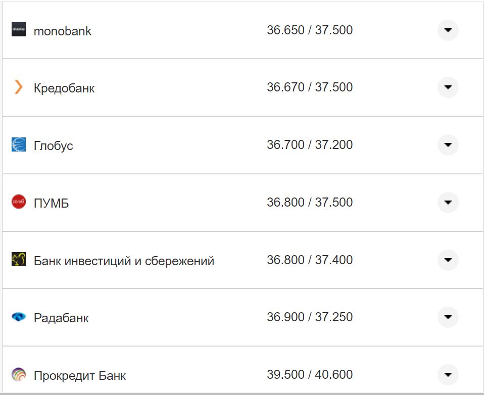 Курс валют в Украине 30 августа 2022: сколько стоит доллар и евро фото 21 20