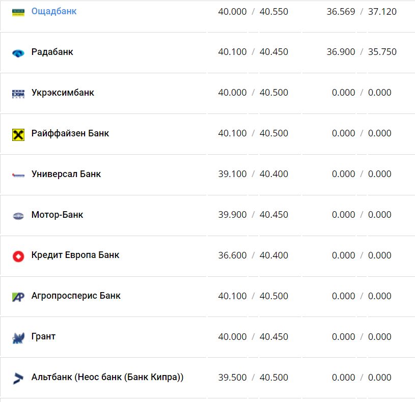 Курс валют в Украине 24 ноября 2022 года: сколько стоит доллар и евро фото 4 3
