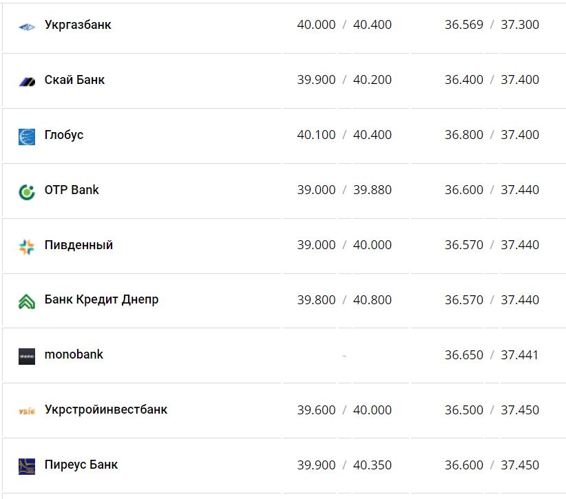 Курс валют в Україні 30 листопада 2022 року: скільки коштує долар і євро фото 4 3