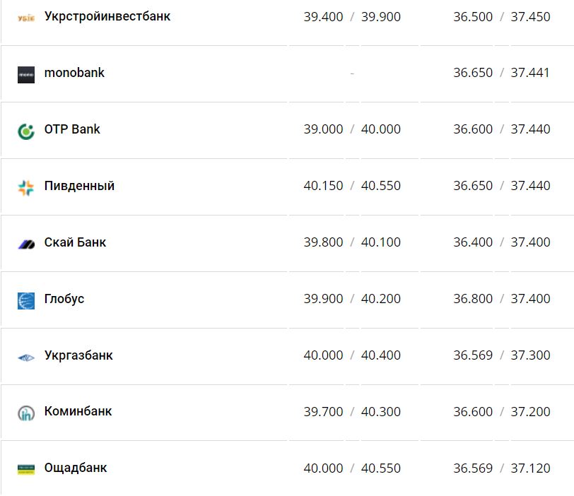 Курс валют в Україні 3 грудня 2022 року: скільки коштує долар і євро фото 4 3
