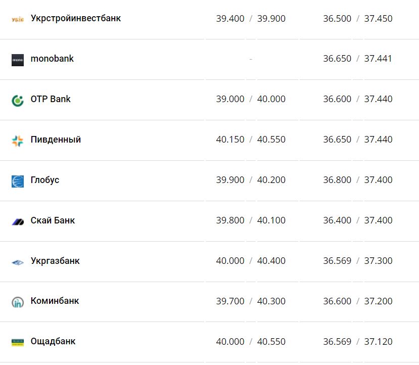 Курс валют в Україні 4 грудня 2022 року: скільки коштує долар та євро фото 4 3