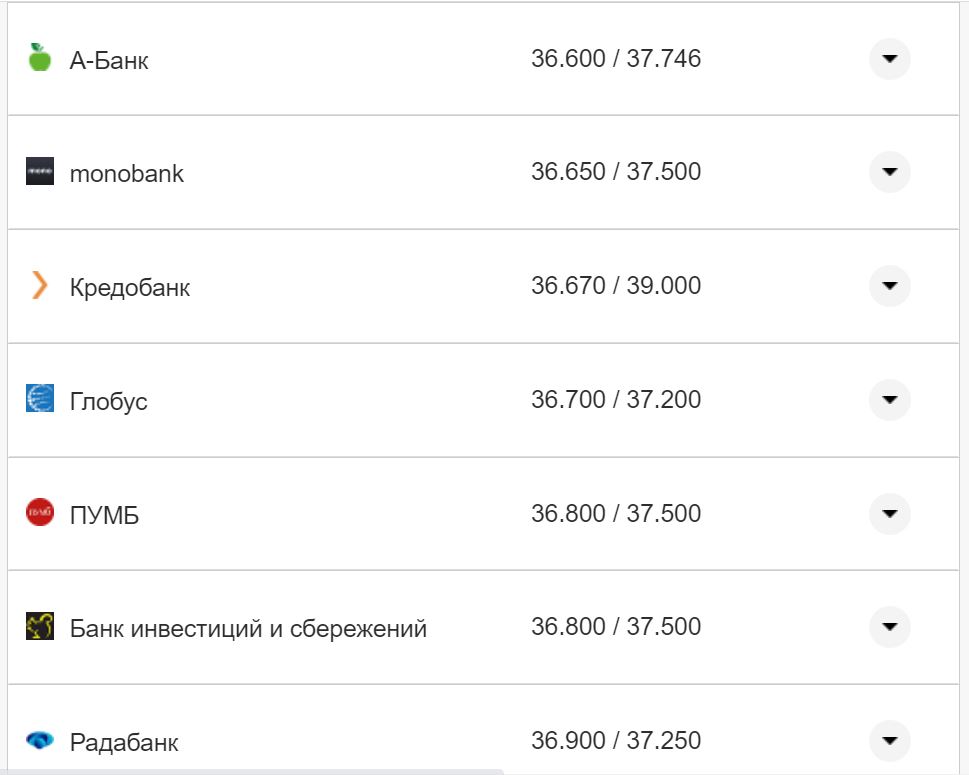 Курс валют в Украине 3 сентября 2022 года: сколько стоит доллар и евро фото 20 19