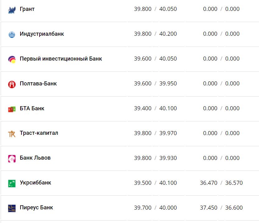 Курс валют в Україні 10 грудня 2022 року: скільки коштує долар і євро фото 3 2