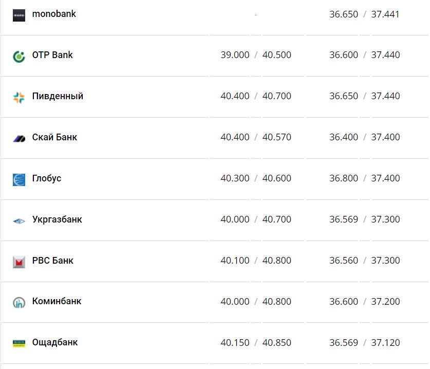 Курс валют в Украине 4 января 2023 года: сколько стоит доллар и евро фото 4 3