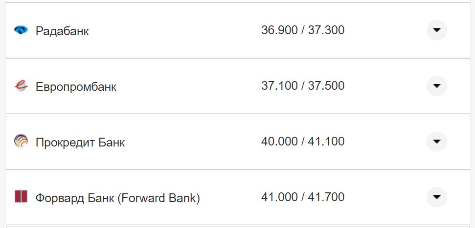 Курс конвертації долара у банках при оплаті карткою