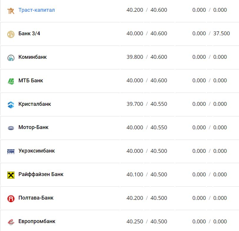 Курс валют в Україні 22 листопада 2022 року: скільки коштує долар і євро фото 5 4