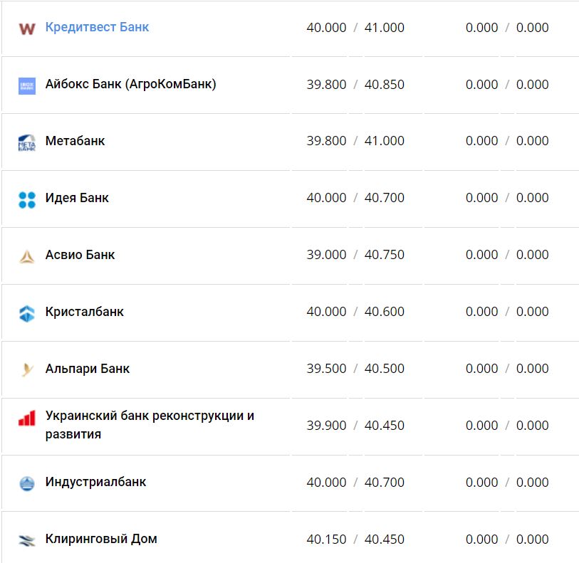 Курс валют в Украине 24 ноября 2022 года: сколько стоит доллар и евро фото 5 4
