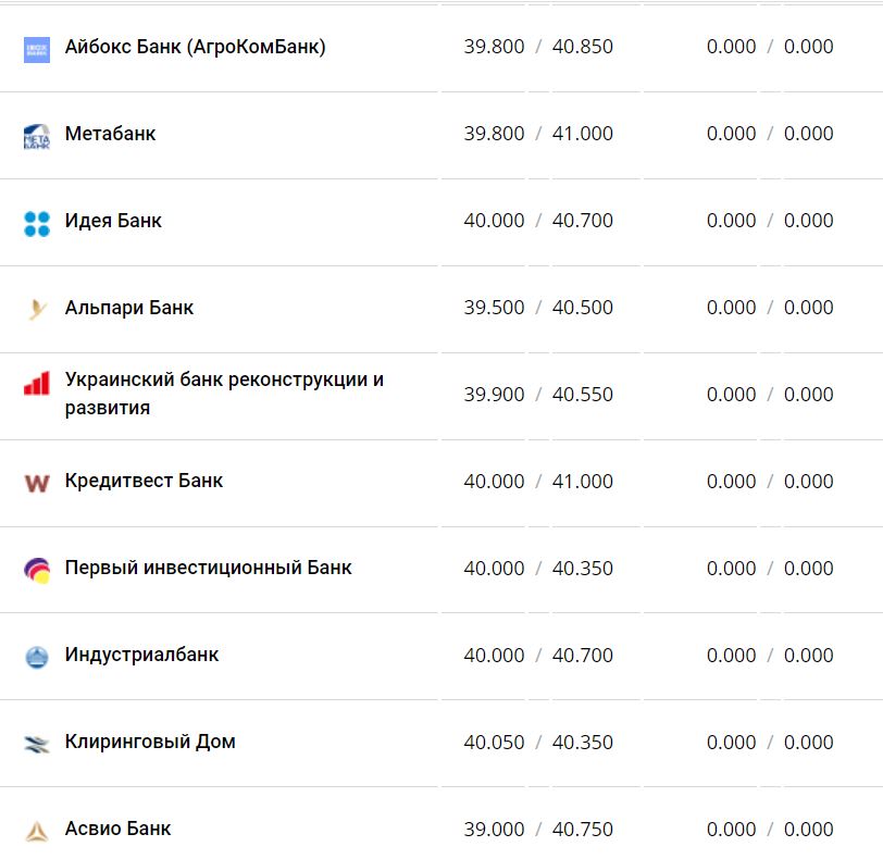 Курс валют в Украине 26 ноября 2022 года: сколько стоит доллар и евро фото 5 4