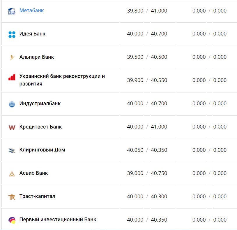 Курс валют в Украине 28 ноября 2022 года: сколько стоит доллар и евро фото 5 4