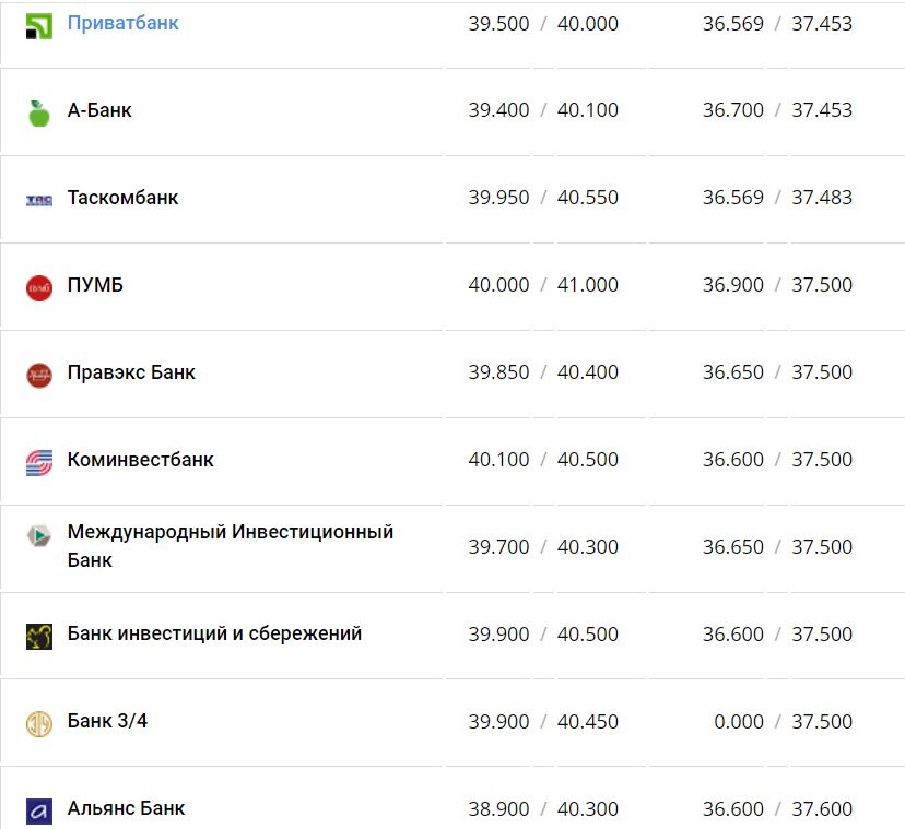 Курс валют в Україні 30 листопада 2022 року: скільки коштує долар і євро фото 5 4