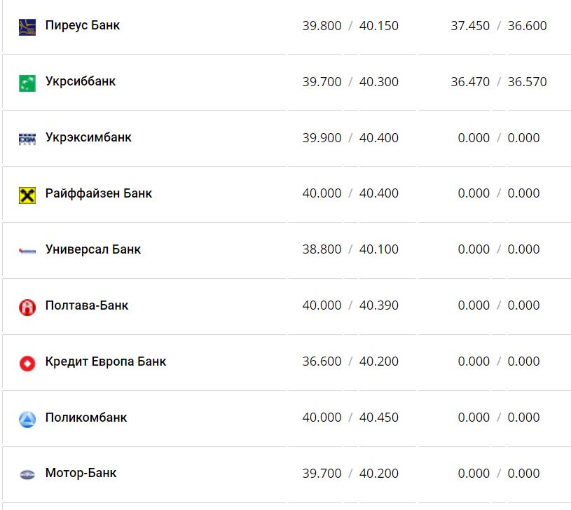 Курс валют в Україні 3 грудня 2022 року: скільки коштує долар і євро фото 5 4