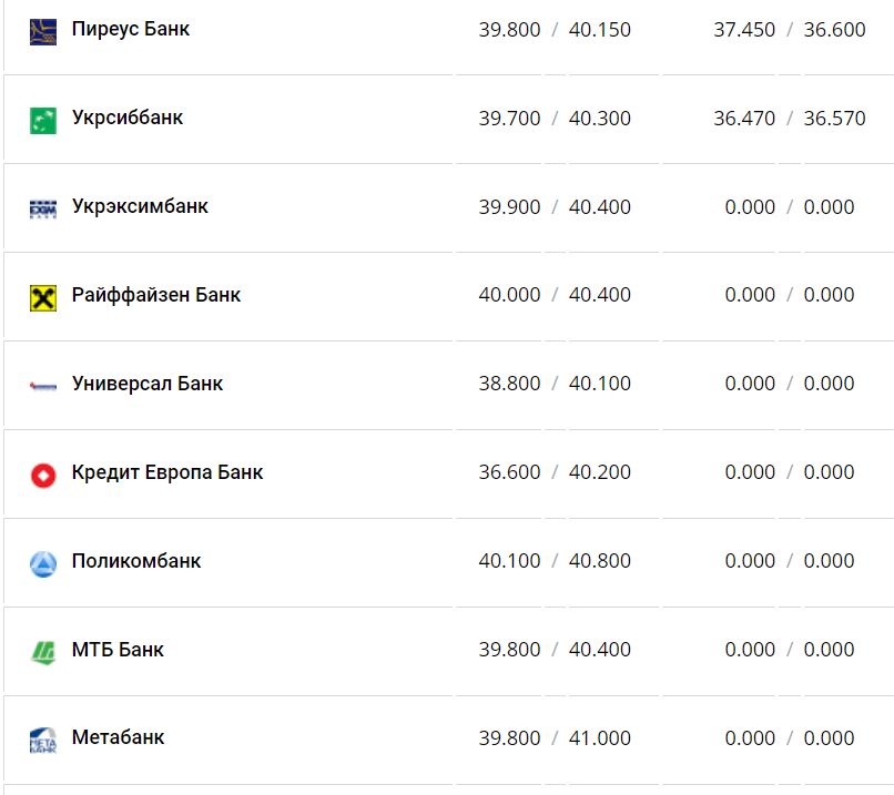 Курс валют в Україні 4 грудня 2022 року: скільки коштує долар та євро фото 5 4
