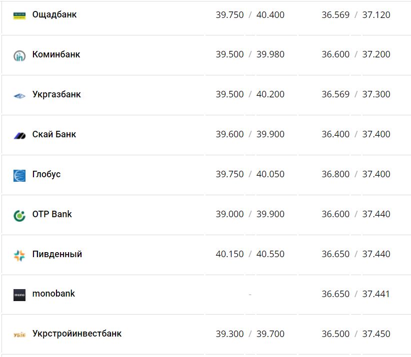 Курс валют в Україні 10 грудня 2022 року: скільки коштує долар і євро фото 4 3