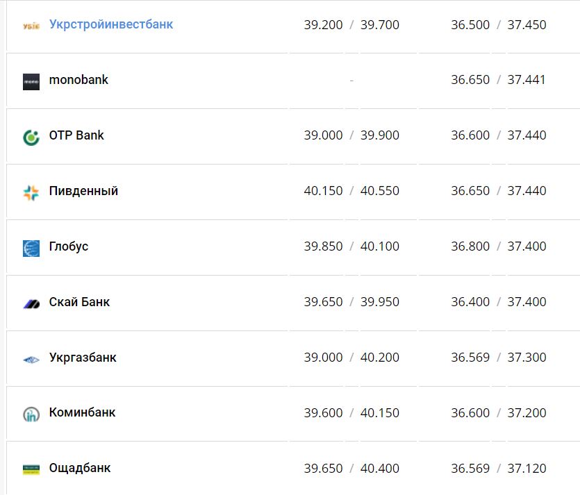 Курс валют в Украине 12 декабря 2022 года: сколько стоит доллар и евро фото 4 3