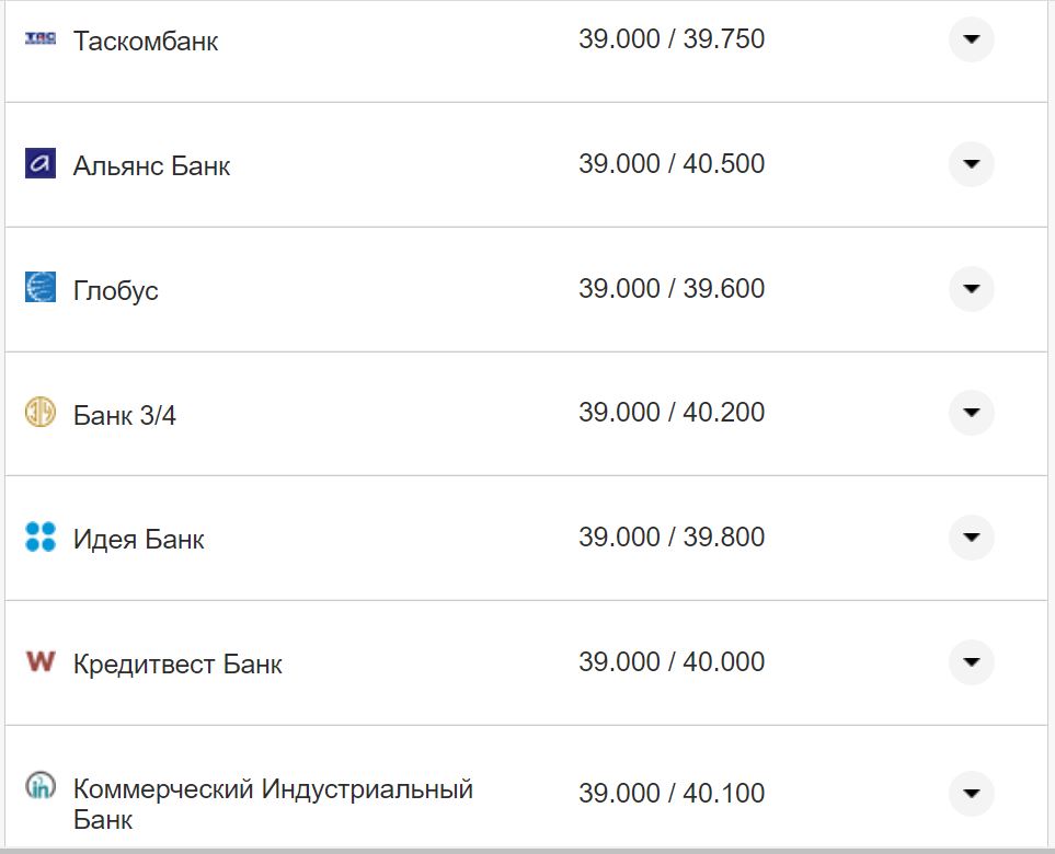 Курс валют в Україні 7 листопада 2022 року: скільки коштує долар та євро фото 14 13