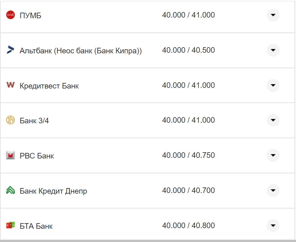 Курс валют в Україні 15 листопада: скільки коштують долар та євро фото 6 5