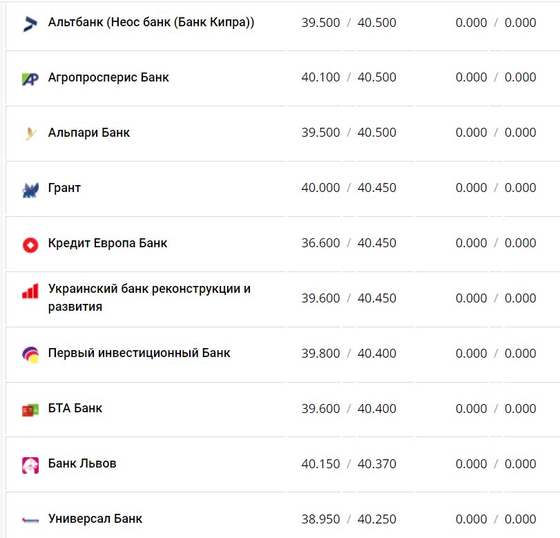 Курс валют в Україні 22 листопада 2022 року: скільки коштує долар і євро фото 6 5