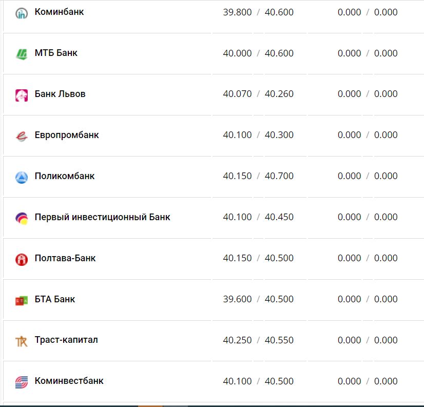 Курс валют в Украине 24 ноября 2022 года: сколько стоит доллар и евро фото 6 5