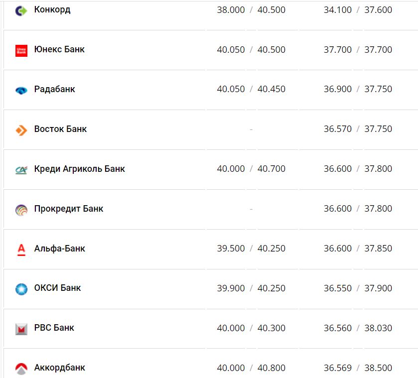 Курс валют в Україні 30 листопада 2022 року: скільки коштує долар і євро фото 6 5