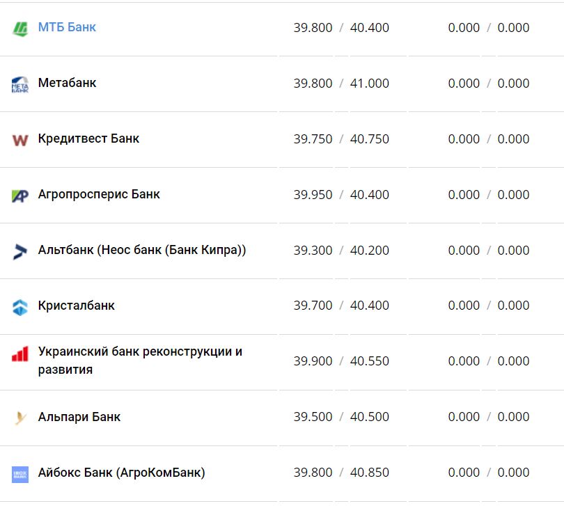 Курс валют в Україні 3 грудня 2022 року: скільки коштує долар і євро фото 6 5