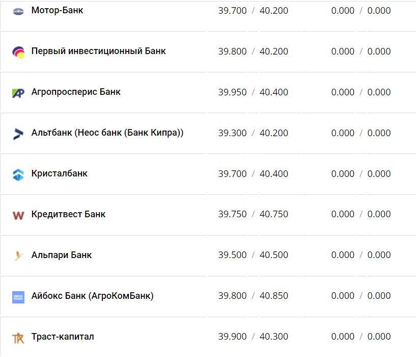 Курс валют в Україні 4 грудня 2022 року: скільки коштує долар та євро фото 6 5