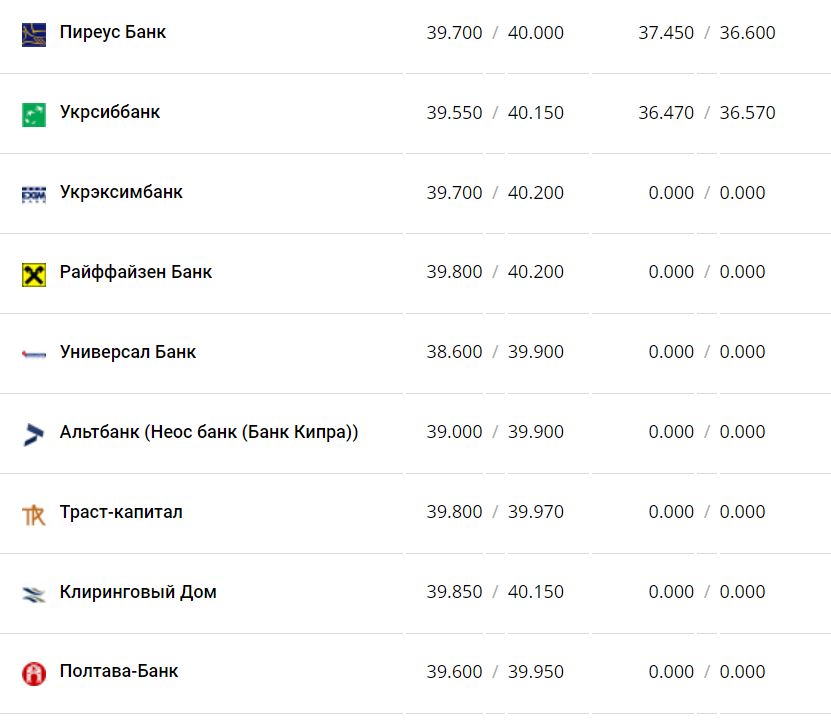 Курс валют в Украине 12 декабря 2022 года: сколько стоит доллар и евро фото 5 4