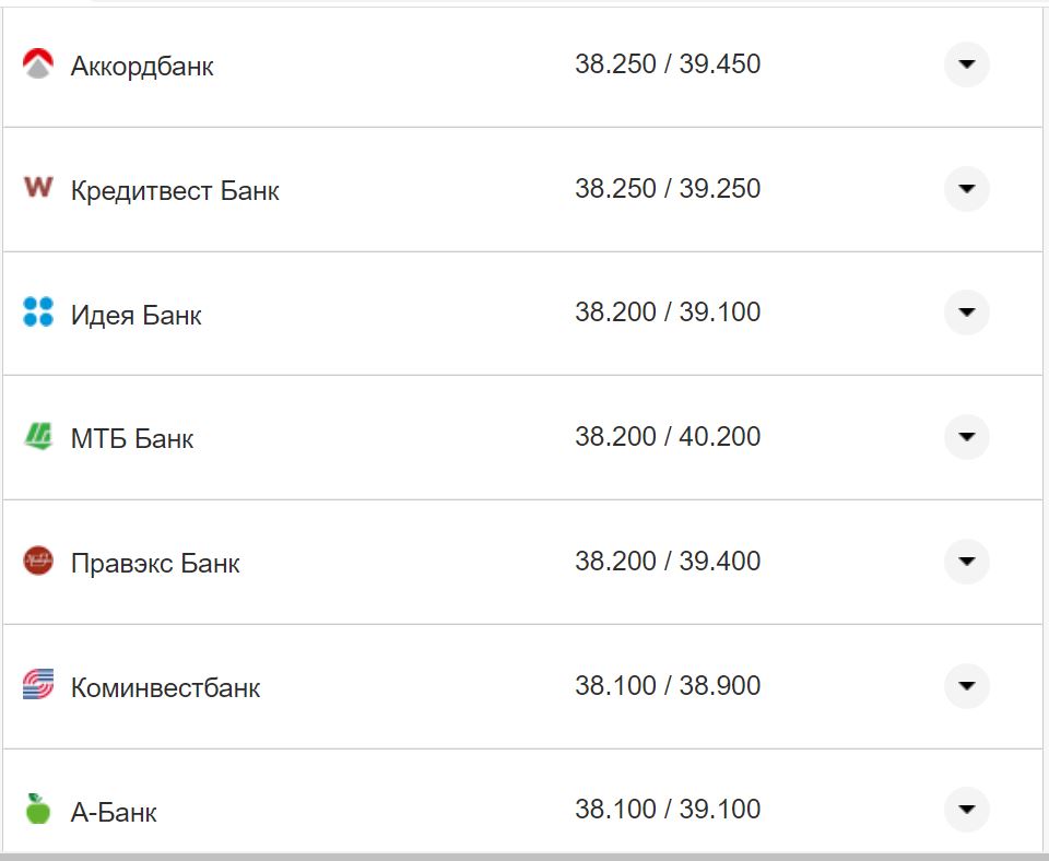 Курс валют в Украине 14 октября 2022: сколько стоит доллар и евро фото 14 13