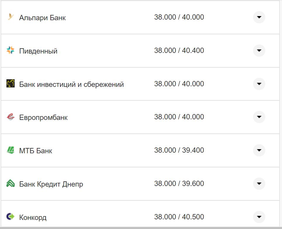 Курс валют в Украине 24 октября 2022 года: сколько стоит доллар и евро фото 15 14