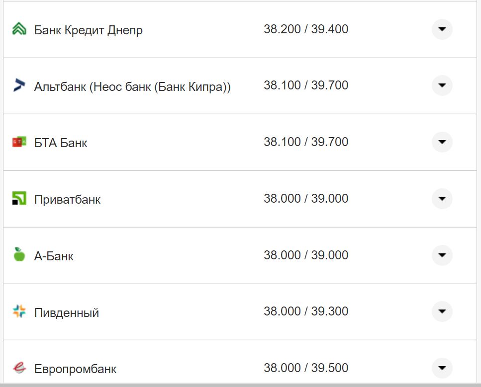 Курс валют в Україні 28 жовтня 2022 року: скільки коштує долар і євро фото 15 14