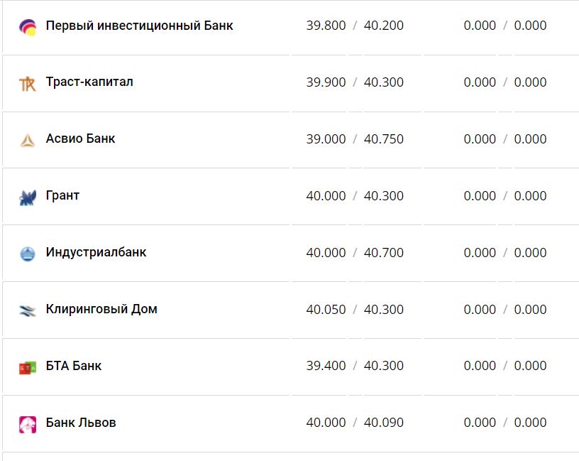 Курс валют в Україні 3 грудня 2022 року: скільки коштує долар і євро фото 7 6