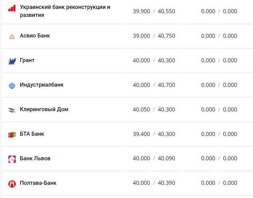 Курс валют в Україні 4 грудня 2022 року: скільки коштує долар та євро фото 7 6