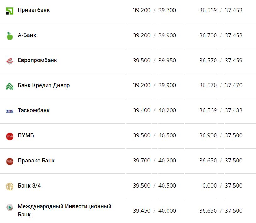 Курс валют в Україні 10 грудня 2022 року: скільки коштує долар і євро фото 5 4