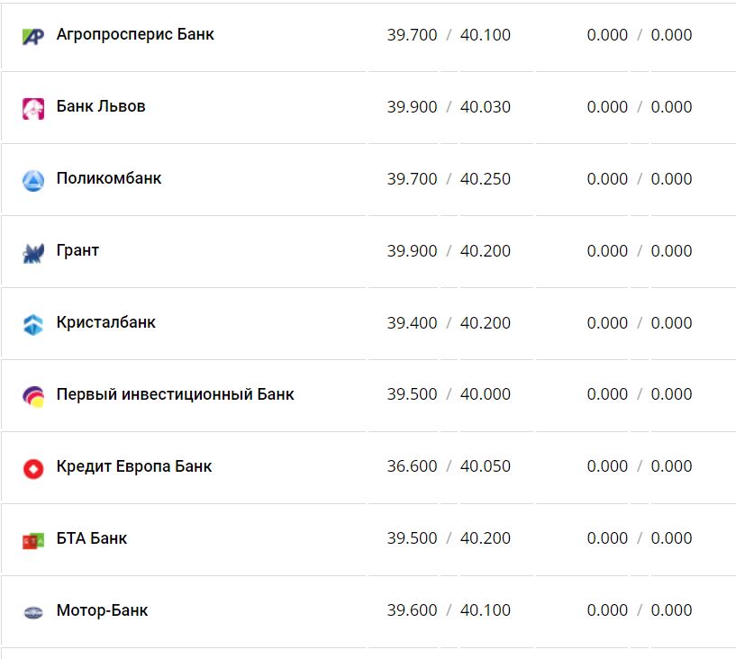 Курс валют в Украине 12 декабря 2022 года: сколько стоит доллар и евро фото 6 5