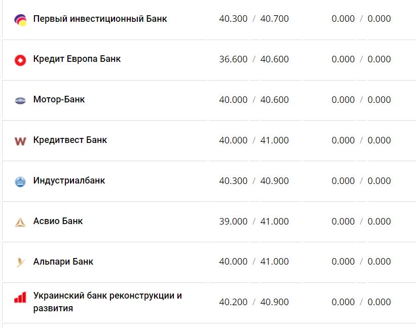 Курс валют в Украине 4 января 2023 года: сколько стоит доллар и евро фото 7 6