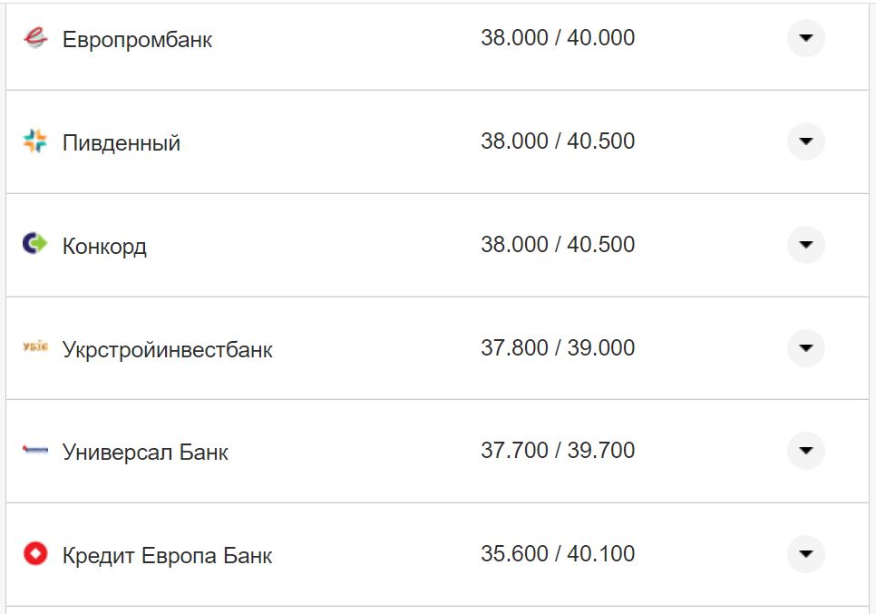 Курс валют в Україні 21 жовтня 2022 року: скільки коштує долар і євро фото 16 15