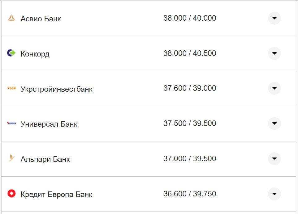 Курс валют в Украине 28 октября 2022: сколько стоит доллар и евро фото 16 15