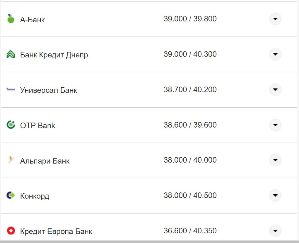 Курс валют в Україні 2 листопада 2022 року: скільки коштує долар і євро фото 16 15