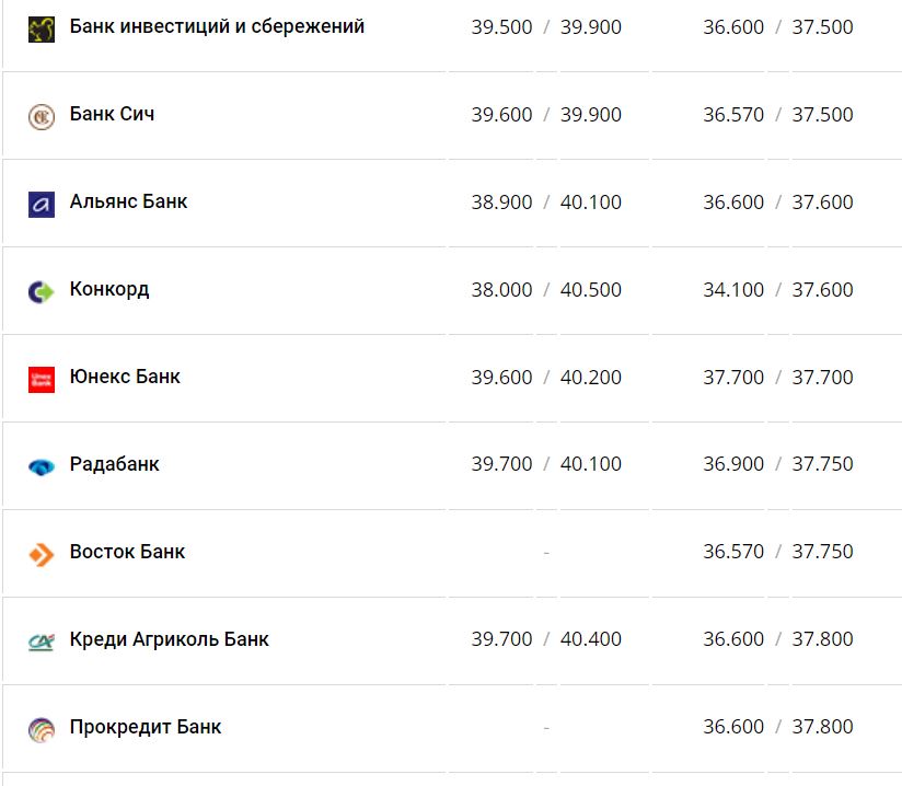 Курс валют в Україні 10 грудня 2022 року: скільки коштує долар і євро фото 6 5