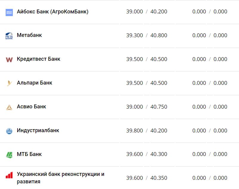 Курс валют в Украине 12 декабря 2022 года: сколько стоит доллар и евро фото 7 6