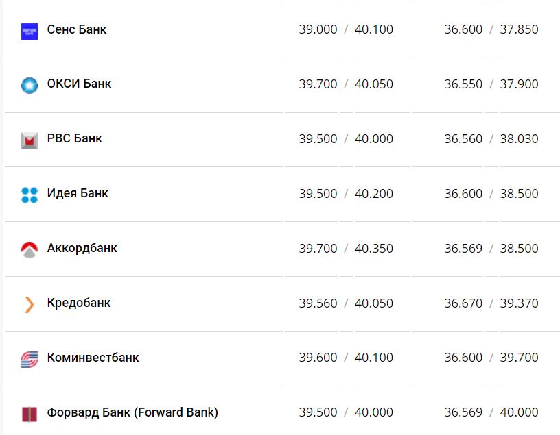 Курс валют в Україні 10 грудня 2022 року: скільки коштує долар і євро фото 7 6