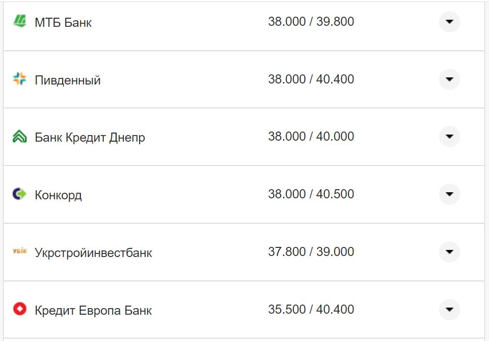 Курс валют в Україні 19 жовтня 2022 року: скільки коштує долар і євро фото 16 15