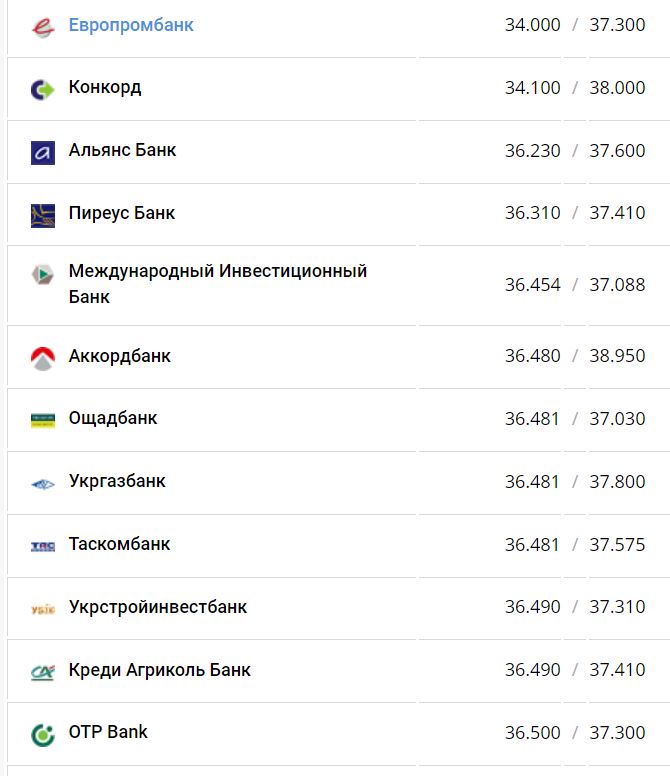 Курс валют в Україні 28 серпня 2022 року: скільки коштує долар і євро фото 16 15