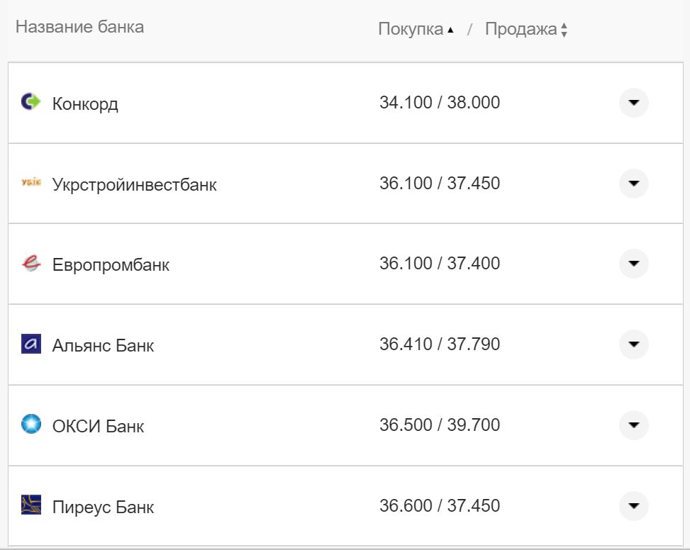 Курс валют в Україні 12 вересня 2022 року: скільки коштує долар і євро фото 22 21