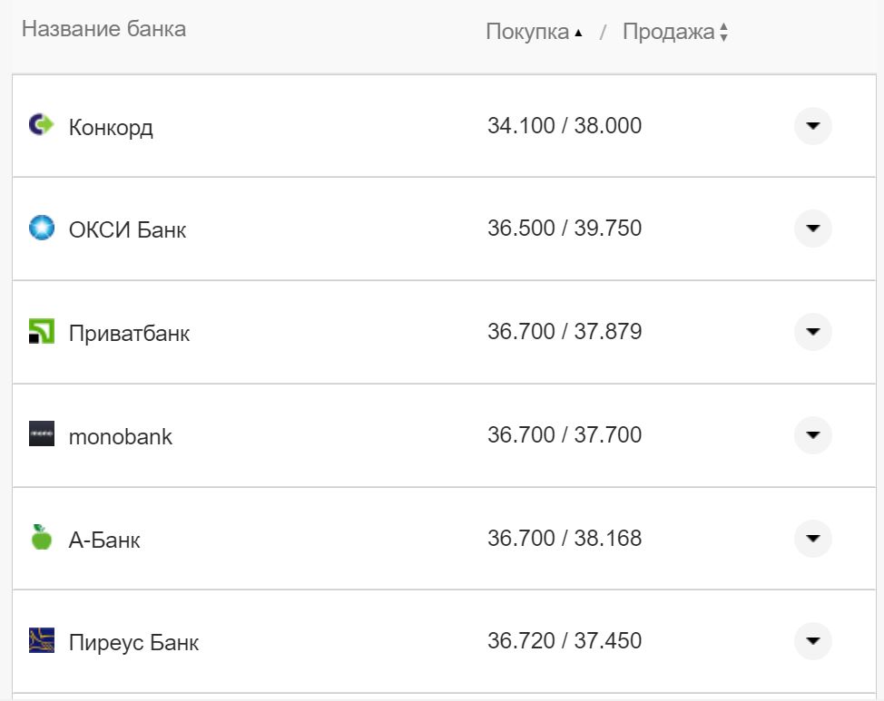 Курс конвертации евро в банках при оплате картой