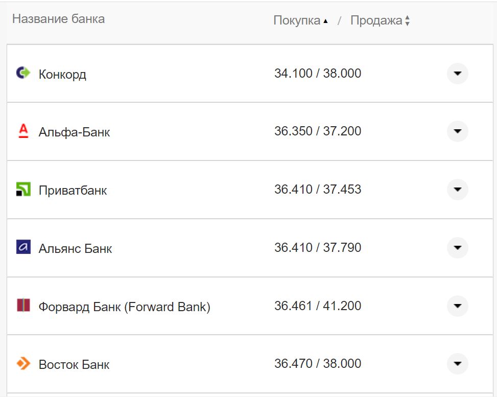 Курс конвертації євроу банках при оплаті карткою