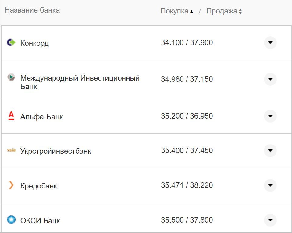 Курс валют в Україні 3 жовтня 2022 року: скільки коштує долар і євро фото 24 23